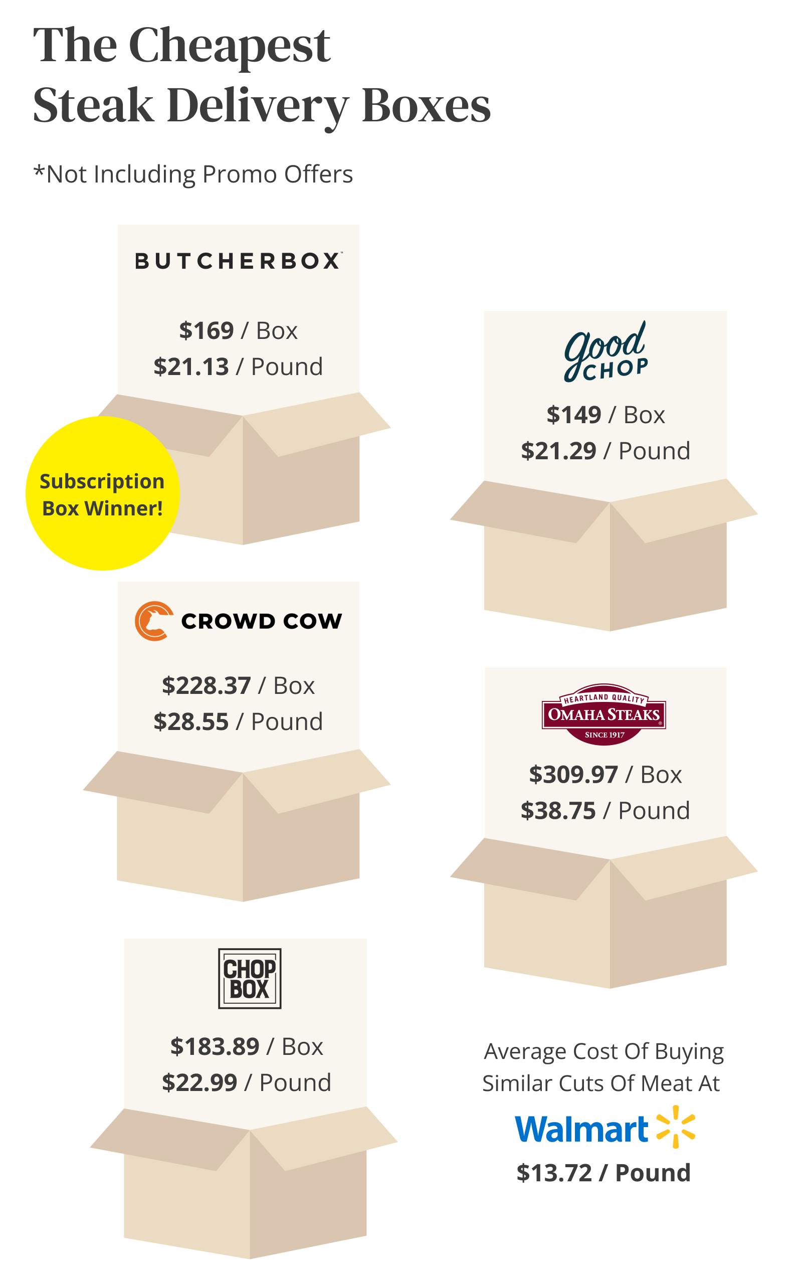 A graphic showing the price per pound for steak from different delivery services