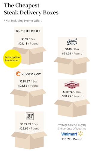 A graphic showing the price per pound for steak from different delivery services