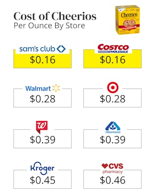 cost of cheerios per ounce by store edit 2 1679325731 1679325731