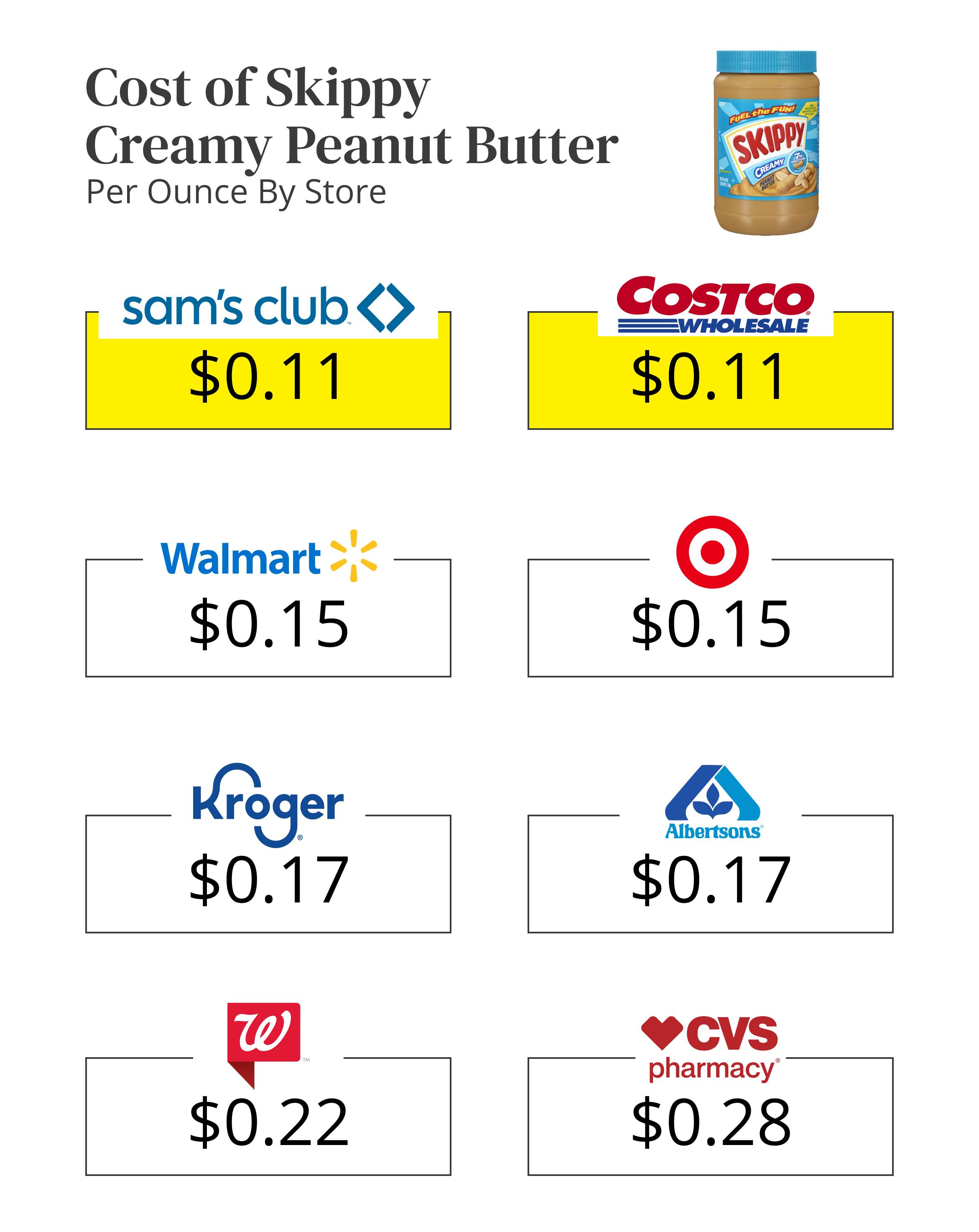 peanut-butter-cost-skippy-cost-comparison