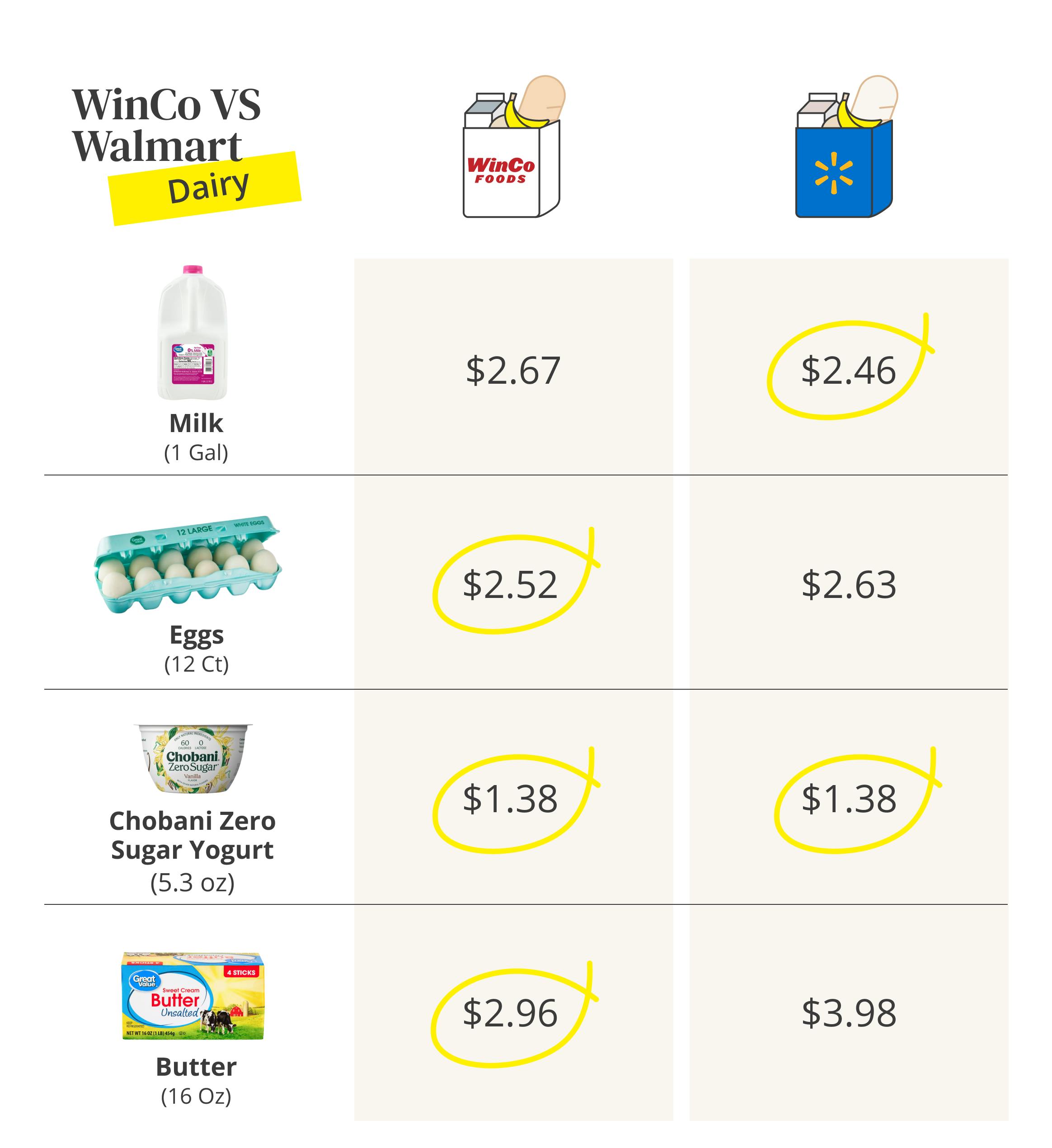 How WinCo prices compare to Walmart prices for dairy items.