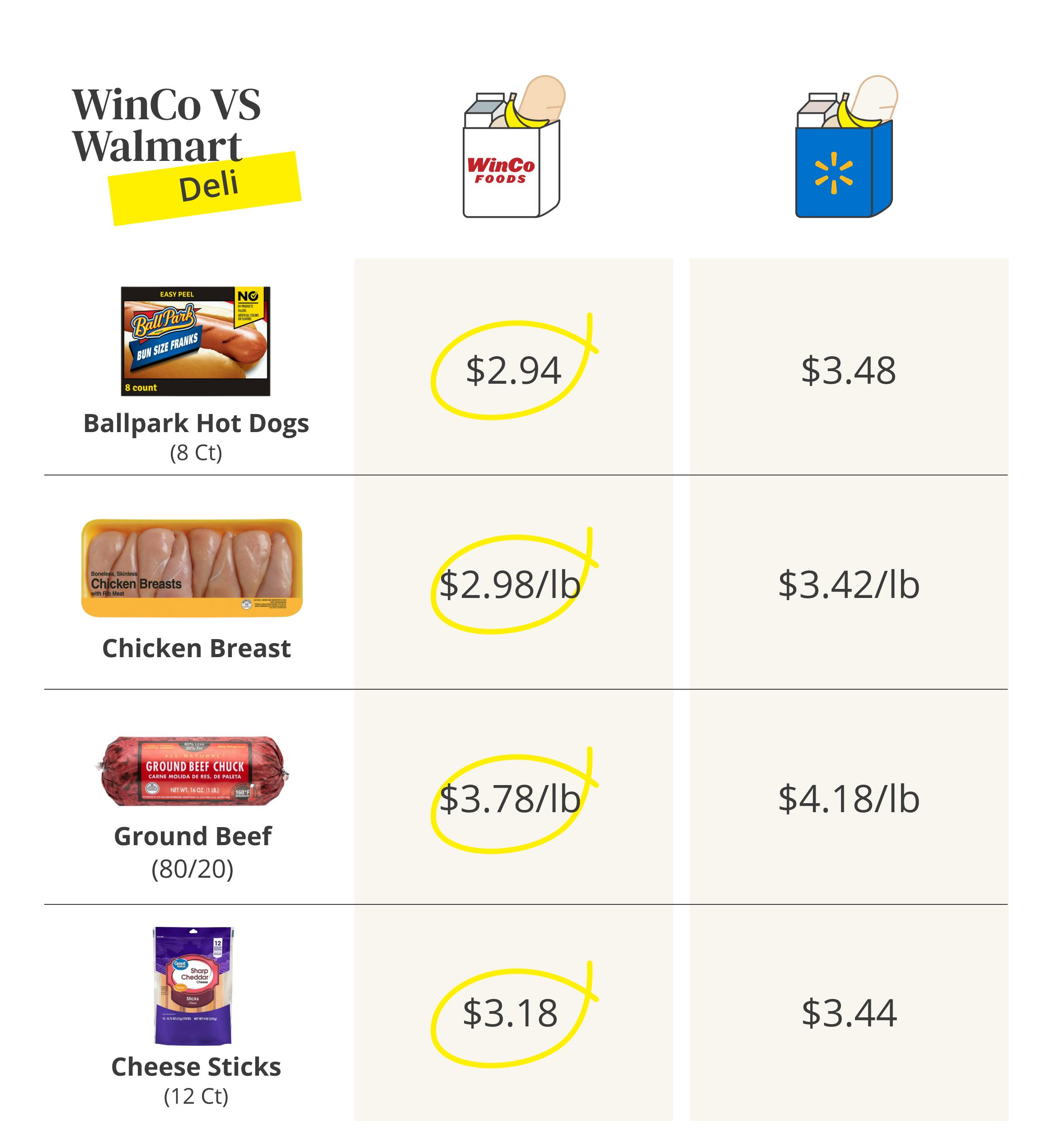How WinCo prices compare to Walmart prices for deli items.