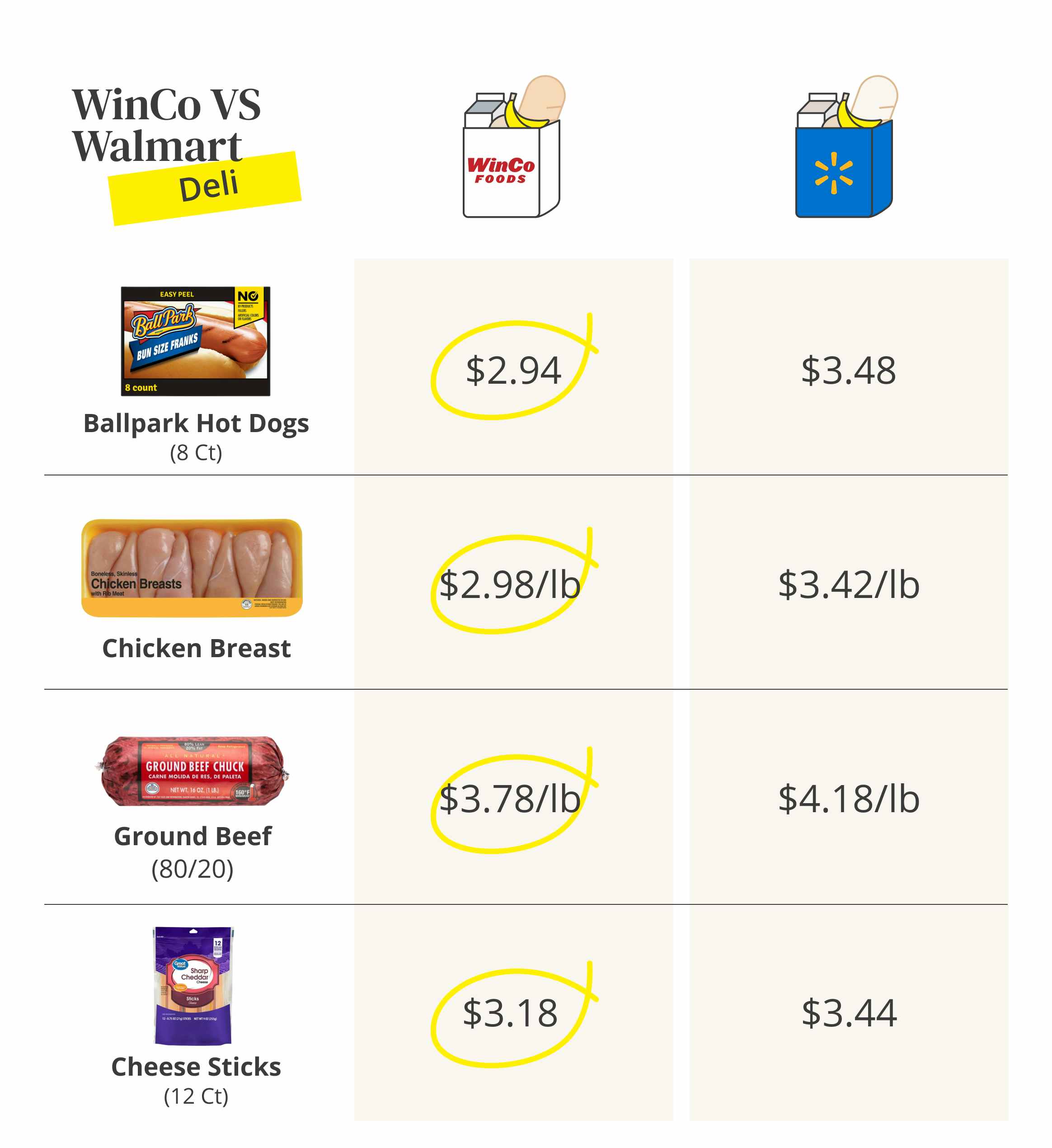 is-winco-cheaper-than-walmart-we-compared-their-grocery-prices-the