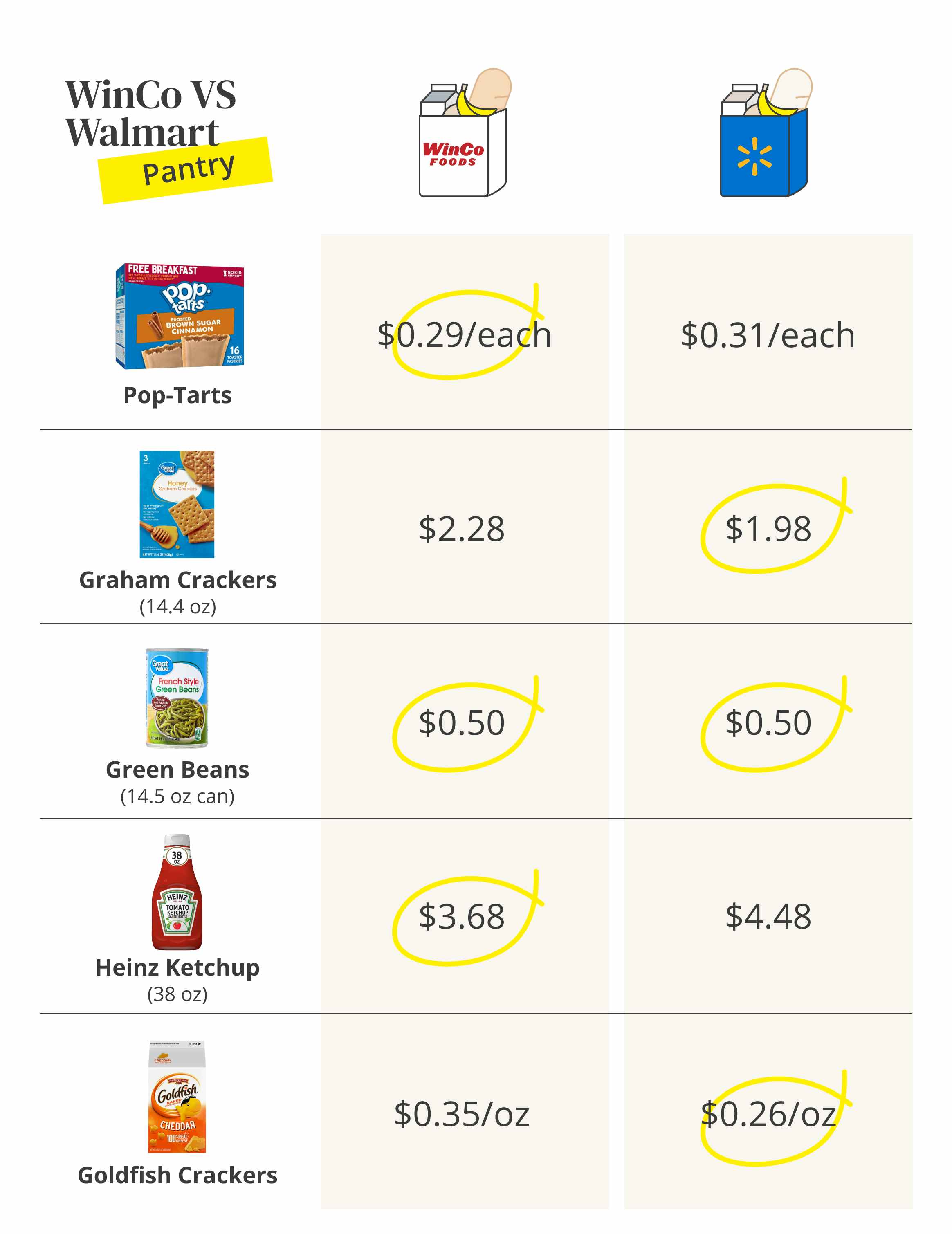 is-winco-cheaper-than-walmart-we-compared-their-grocery-prices-the