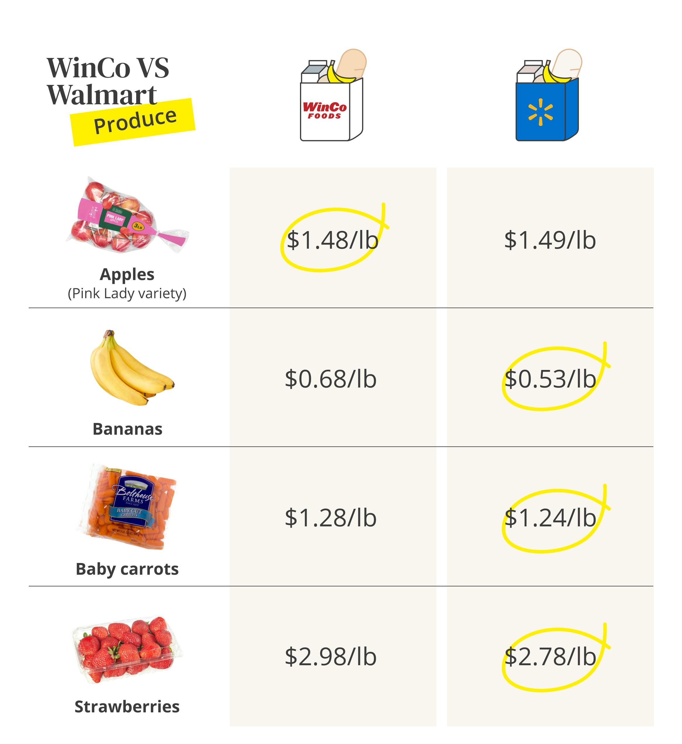 How WinCo prices compare to Walmart prices for produce.