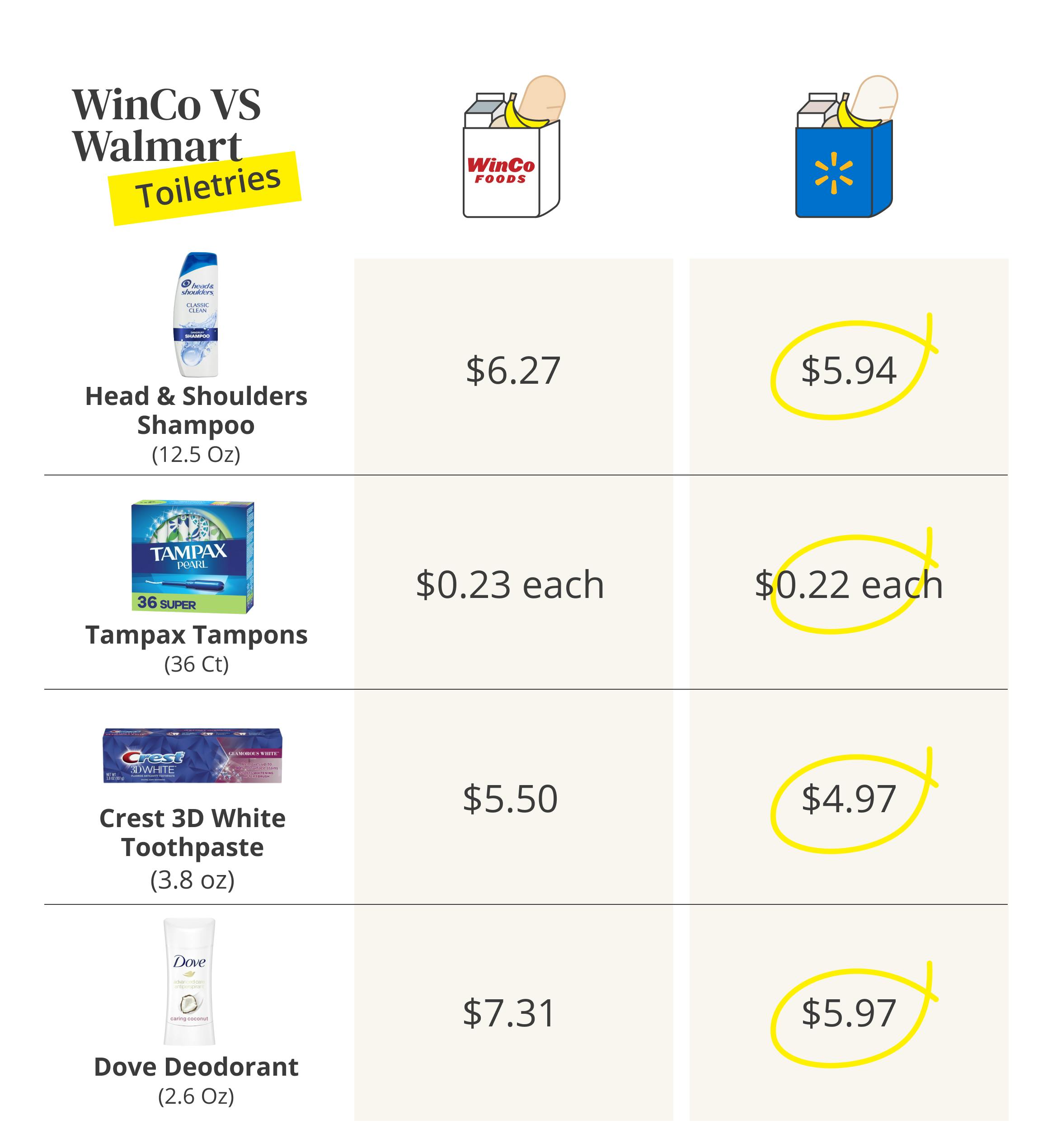 Is WinCo Cheaper Than Walmart? We Compared Their Grocery Prices The