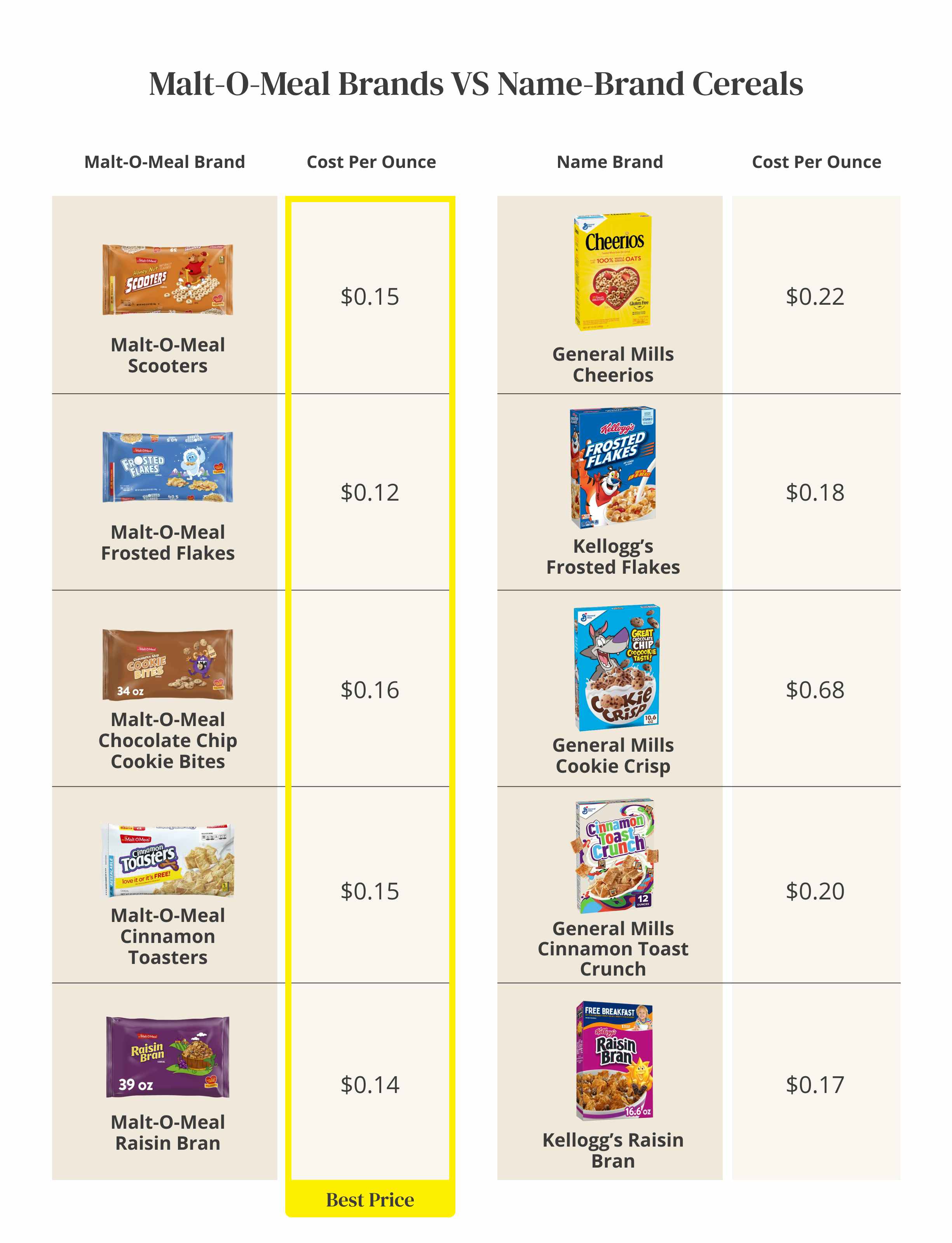 cost-of-cereal-malt-o-meal