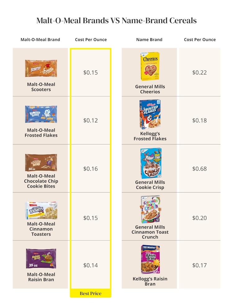cost-of-cereal-malt-o-meal