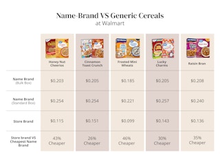 name brand vs generic cereals at walmart edit 1679335689 1679335689