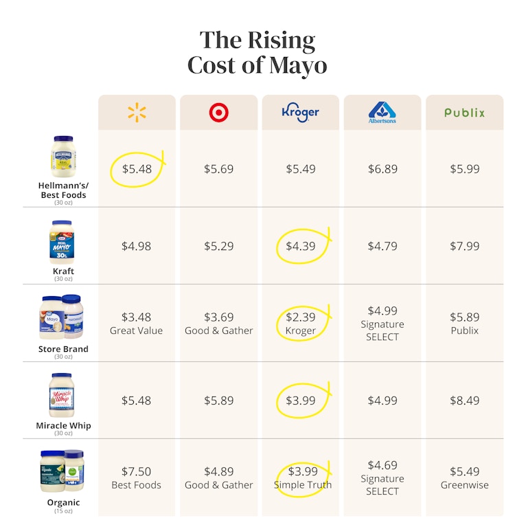 cost of mayo - rising cost of mayo