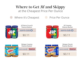 where to get jif and skippy at the cheapest price per ounce edit 1679342086 1679342087