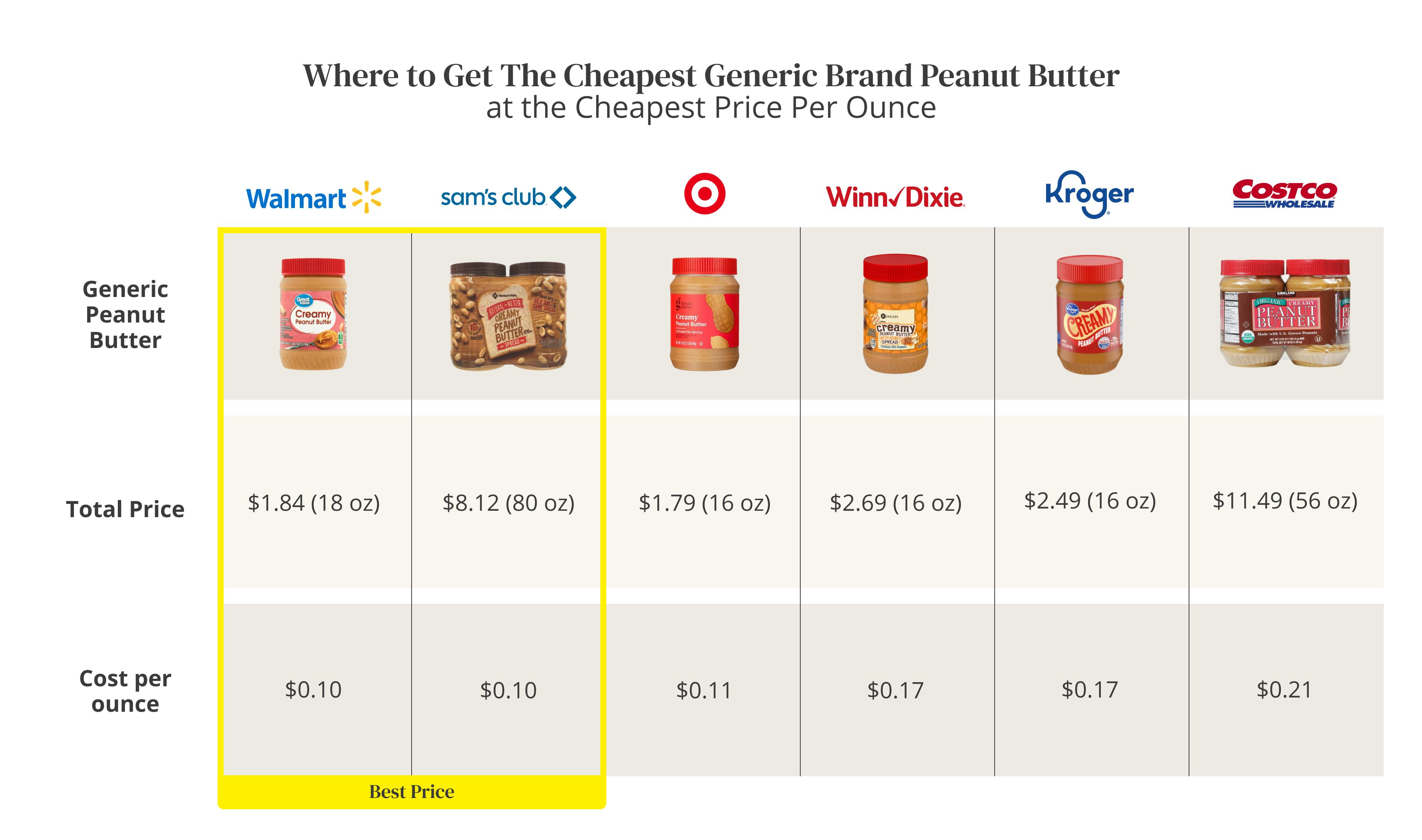 Peanut Butter Cost Inflation Prices and Where to Save in 2023 The