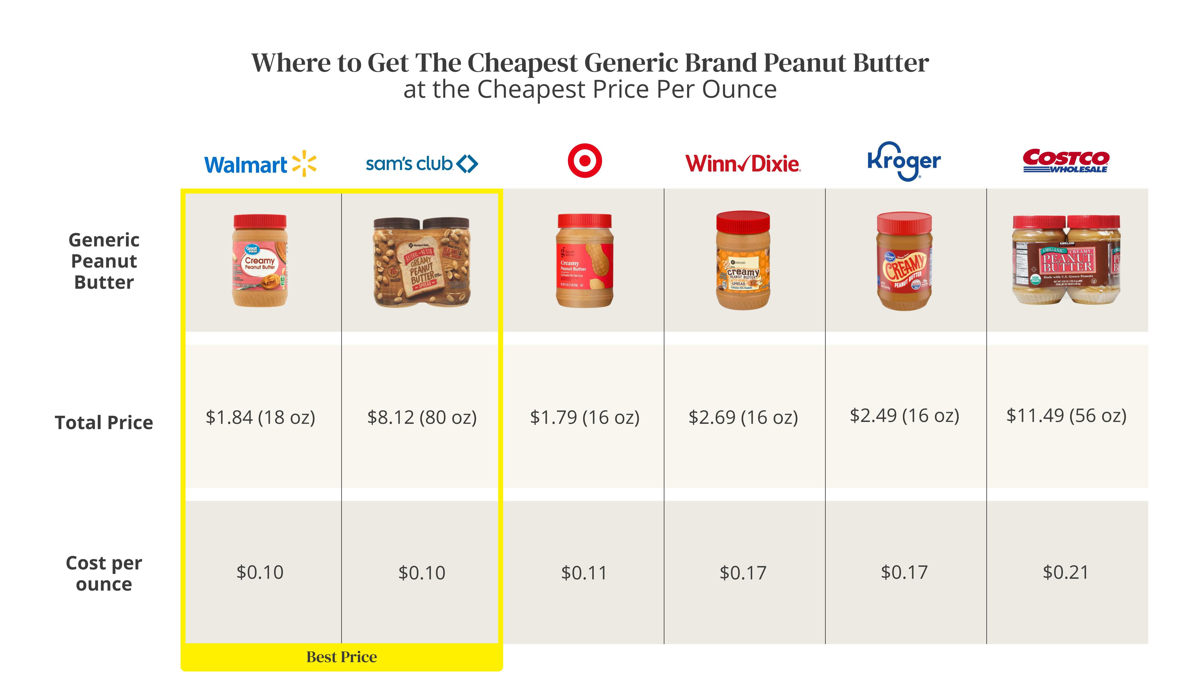 peanut-butter-cost-where-to-get-cheapest-generic-pb