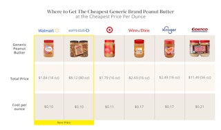peanut-butter-cost-where-to-get-cheapest-generic-pb