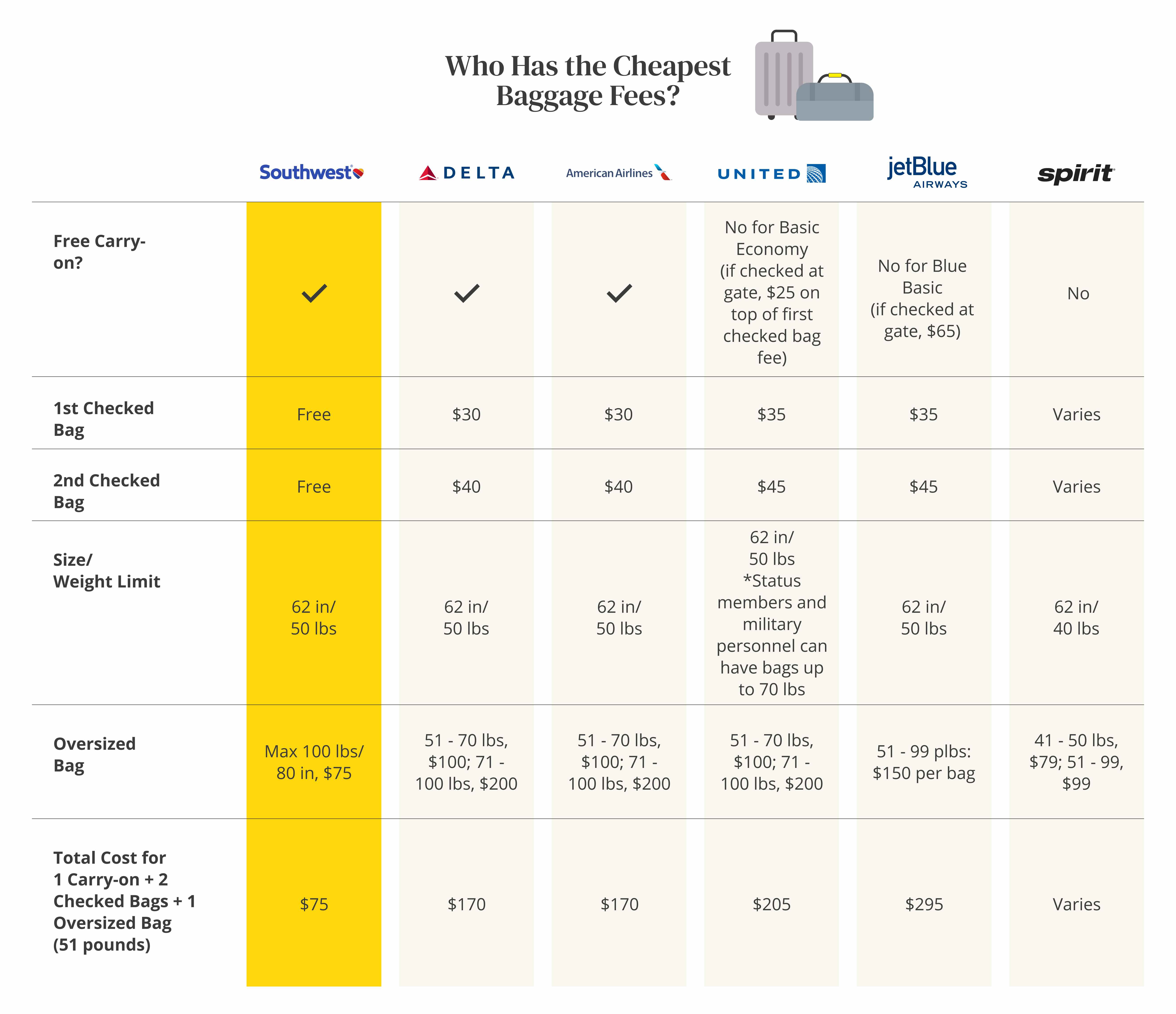How baggage fees compare at all the major airlines, including Southwest with the cheapest.
