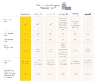 How baggage fees compare at all the major airlines, including Southwest with the cheapest.