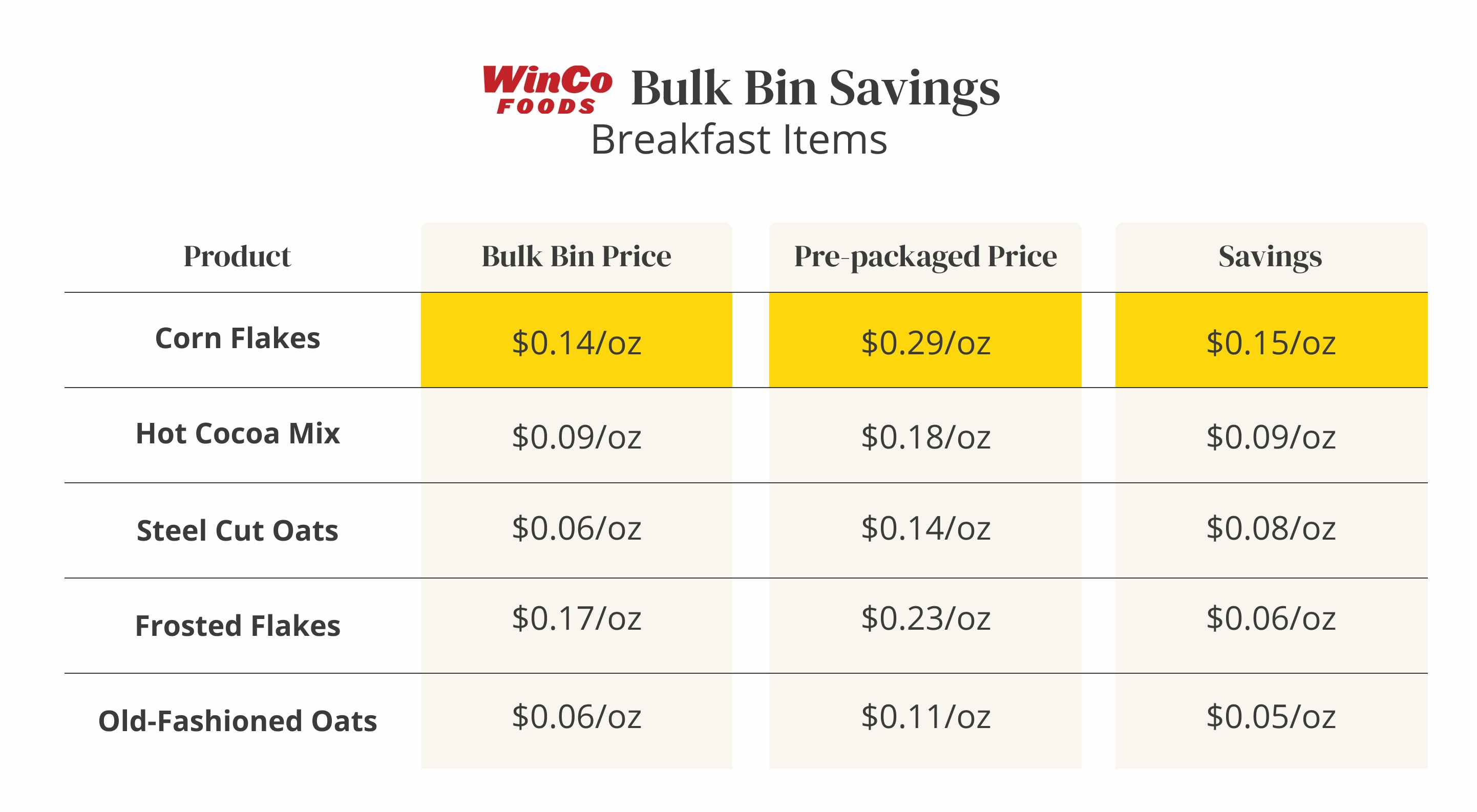 A table comparing prices of bulk food items to prepackaged breakfast items at WinCo