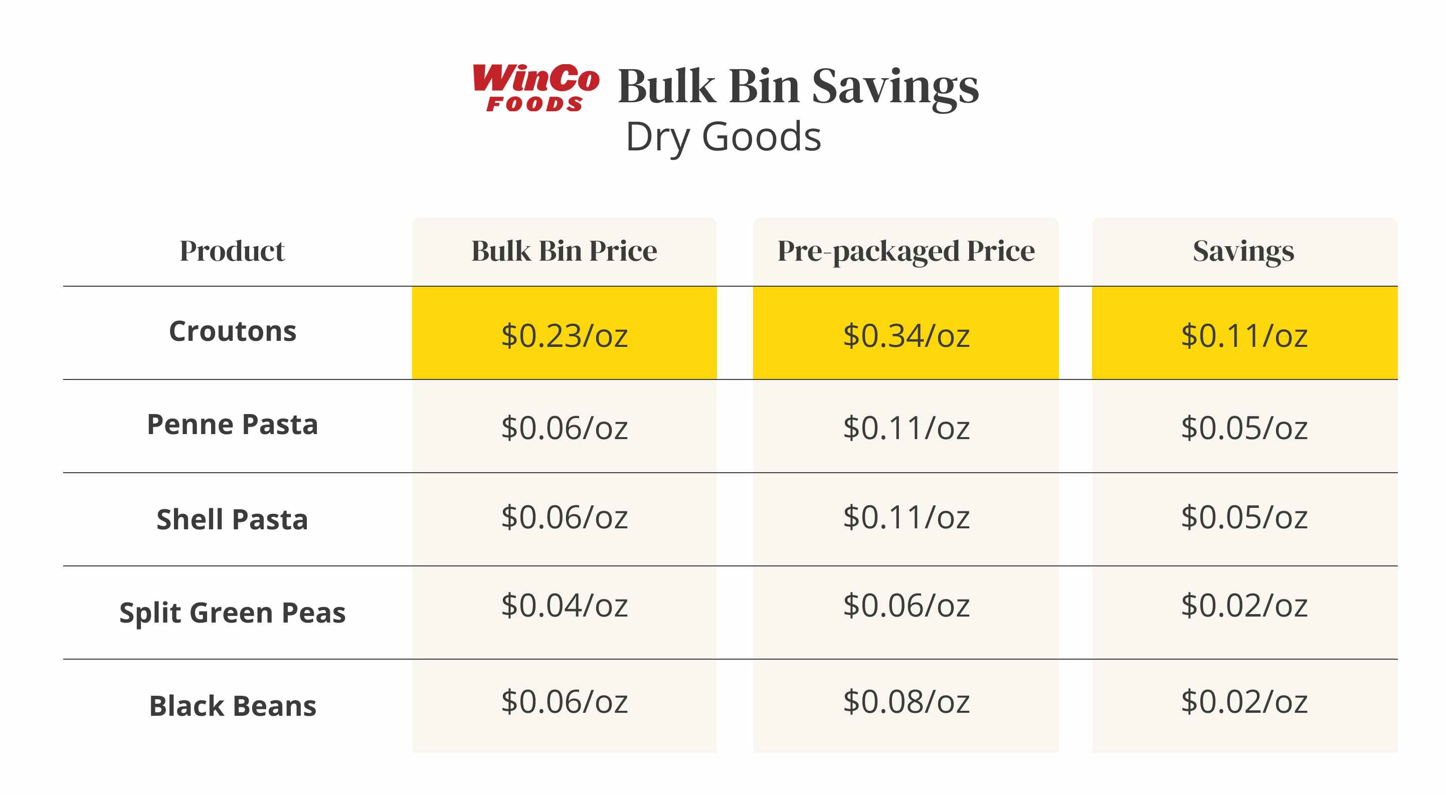 A table comparing prices of bulk food items to prepackaged dry goods at WinCo