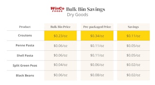 A table comparing prices of bulk food items to prepackaged dry goods at WinCo