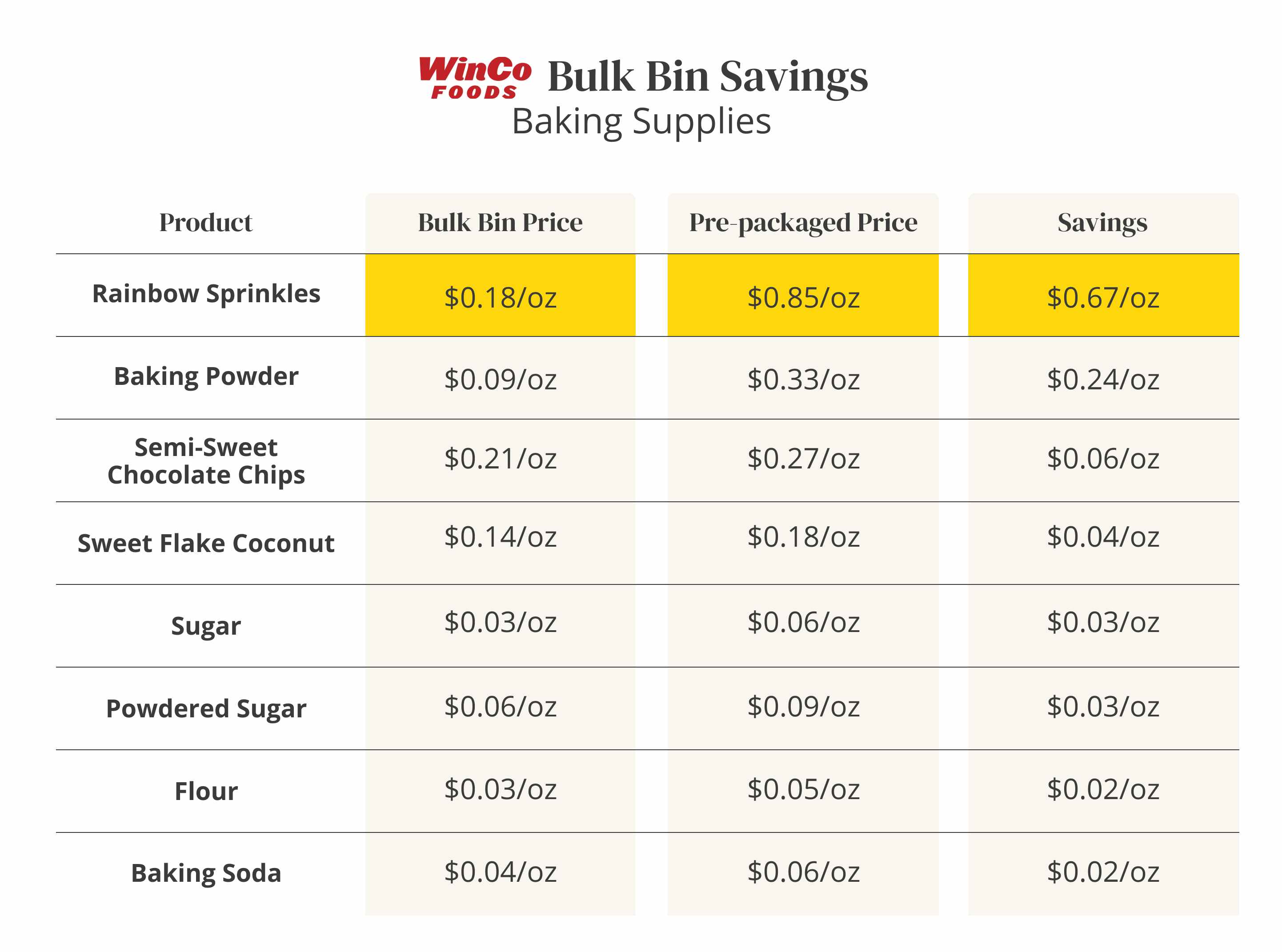 A table comparing prices of bulk food baking supplies to prepackaged items at WinCo