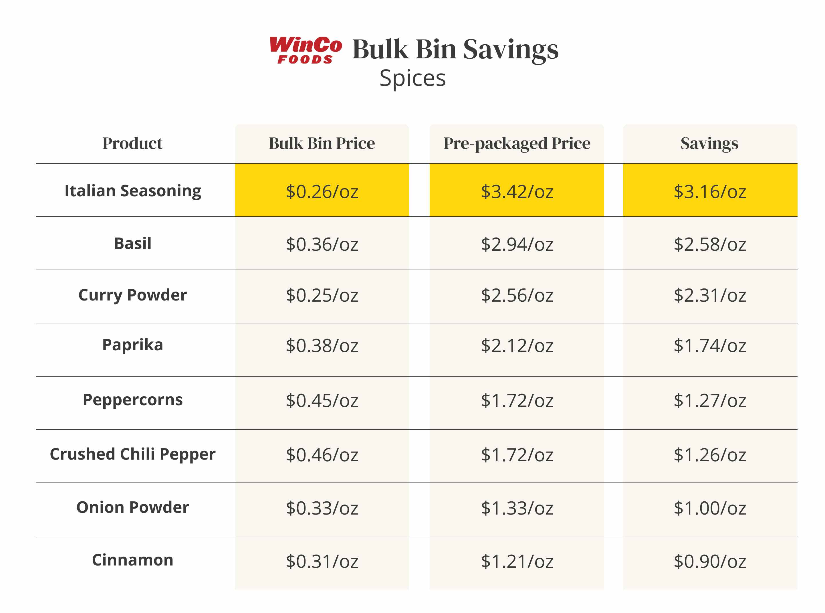Chart showing best savings for spices