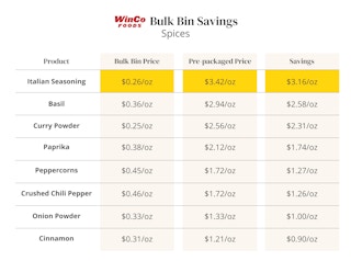 Chart showing best savings for spices