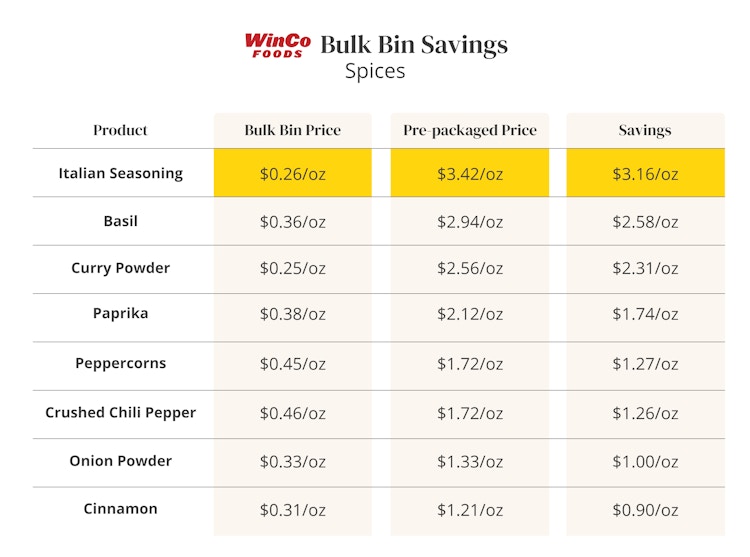 Chart showing best savings for spices