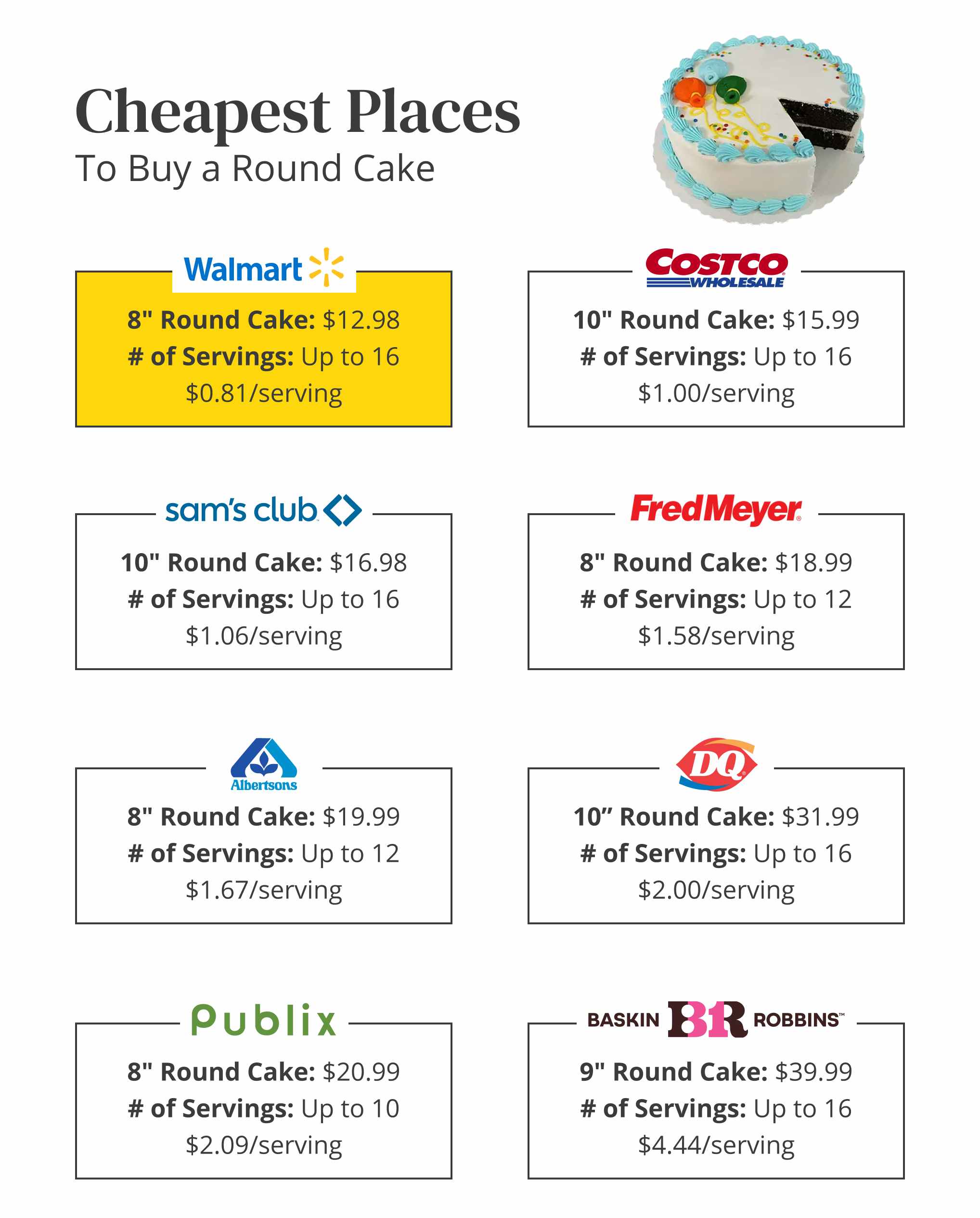 Graphic showing the Walmart is the cheapest places to buy a round cake based on price per serving.