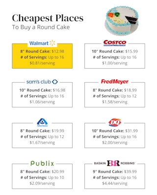 Graphic showing the Walmart is the cheapest places to buy a round cake based on price per serving.
