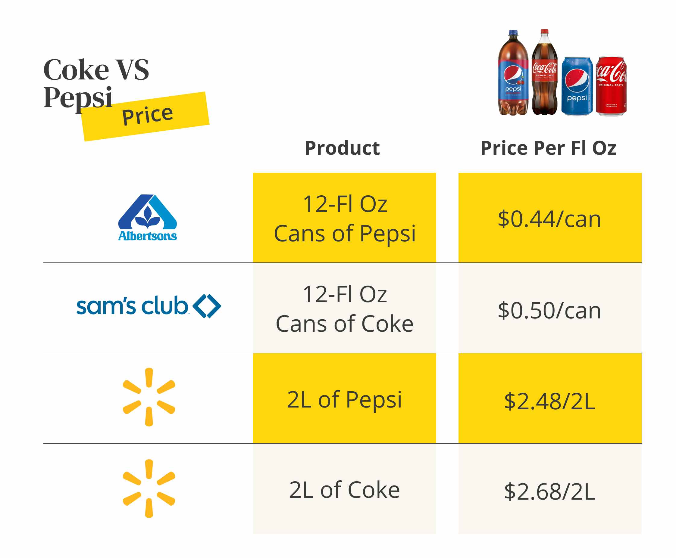 pepsi cheaper than coke