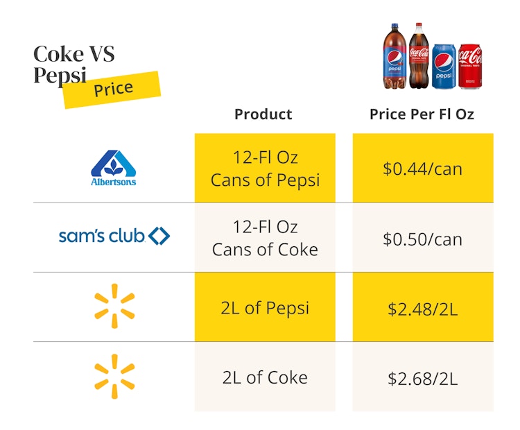 pepsi cheaper than coke