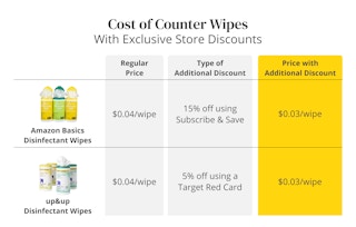 cost of counter wipes graphics