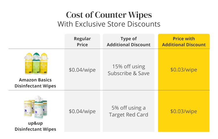 cost of counter wipes graphics