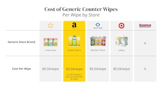 cost of generic counter wipes per ounce by store edit 2 1682082887 1682082887