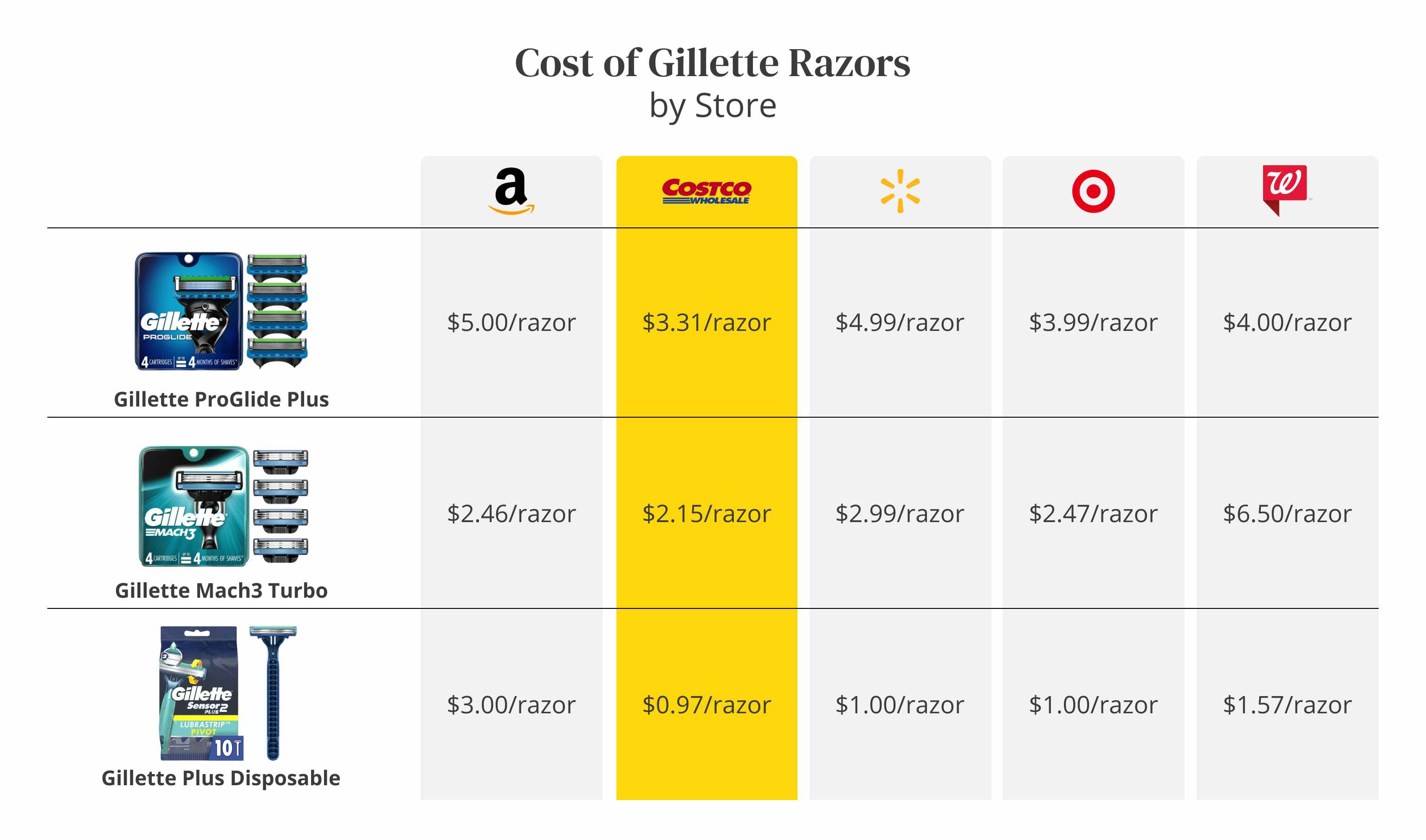 cost of gilette razors
