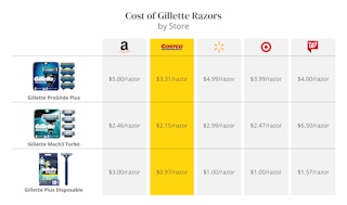 cost of gilette razors