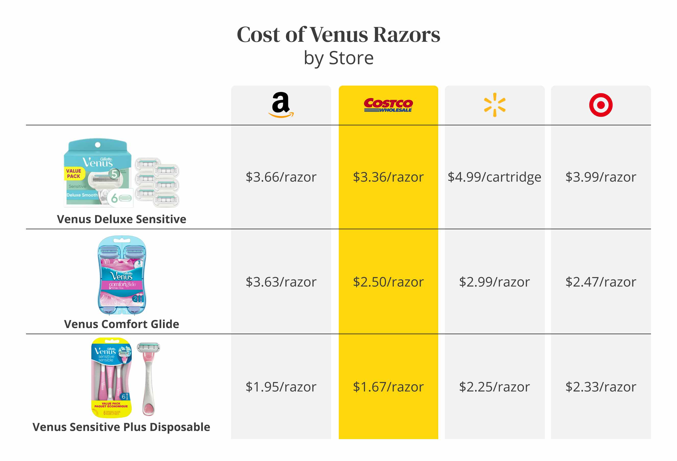 cost of venus razors