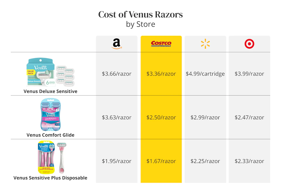 10 Tricks to Save Money on Razors in 2023 - The Krazy Coupon Lady