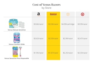 cost of venus razors