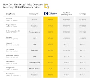 how cost plus drugs price compare to average retail pharmacy prices edit 1 1681488717 1681488717