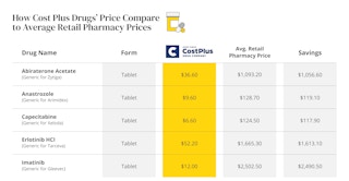 how cost plus drugs price compare to average retail pharmacy prices edit 2 1681488724 1681488724