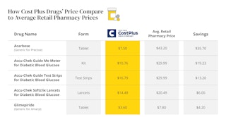 how cost plus drugs price compare to average retail pharmacy prices edit 3 1681488731 1681488731