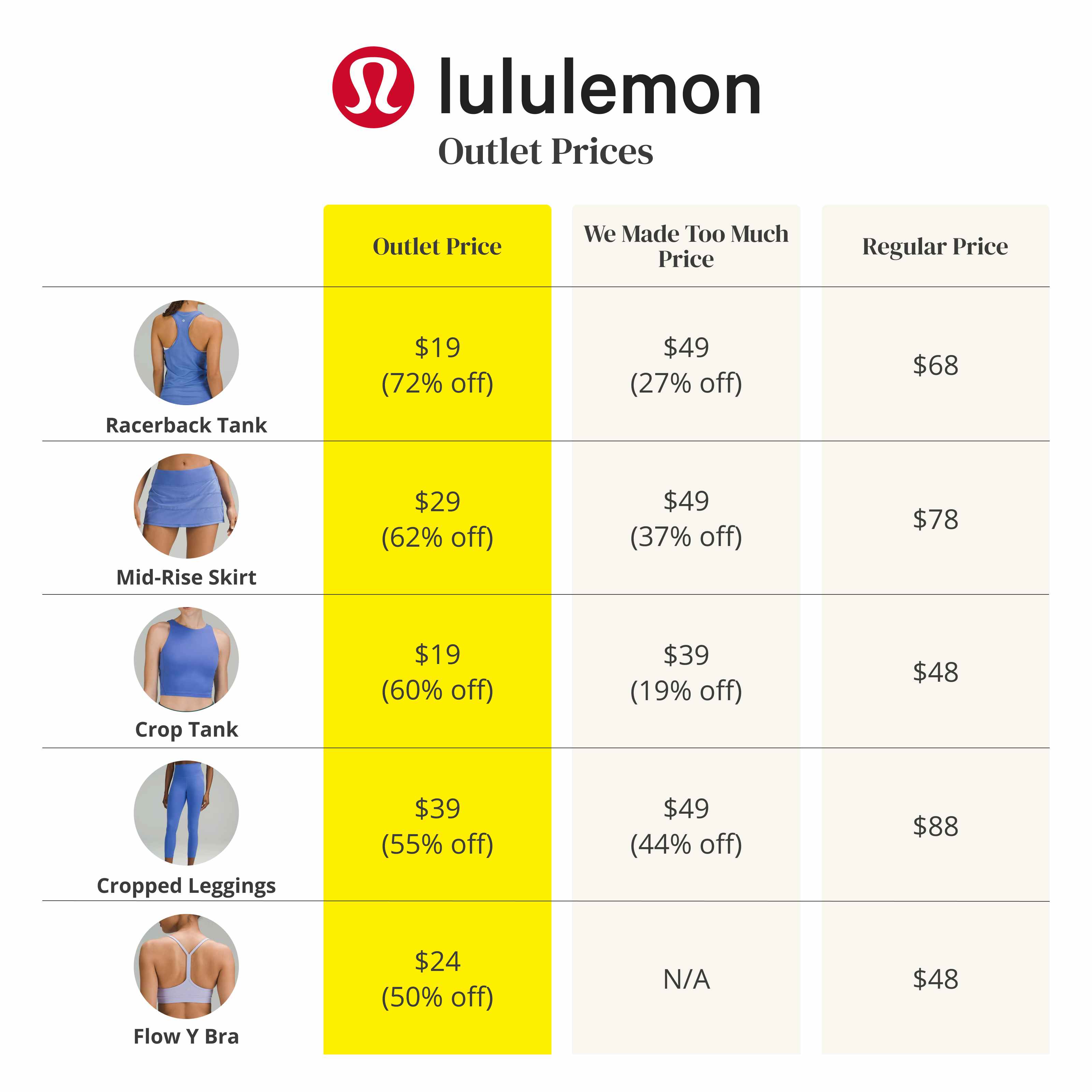 Lululemon Outlet prices compared to regular prices and We Made Too Much savings.