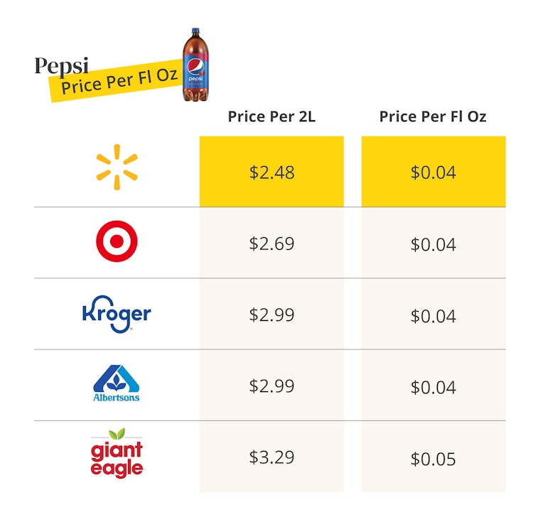 pepsi cost per liter and ounce