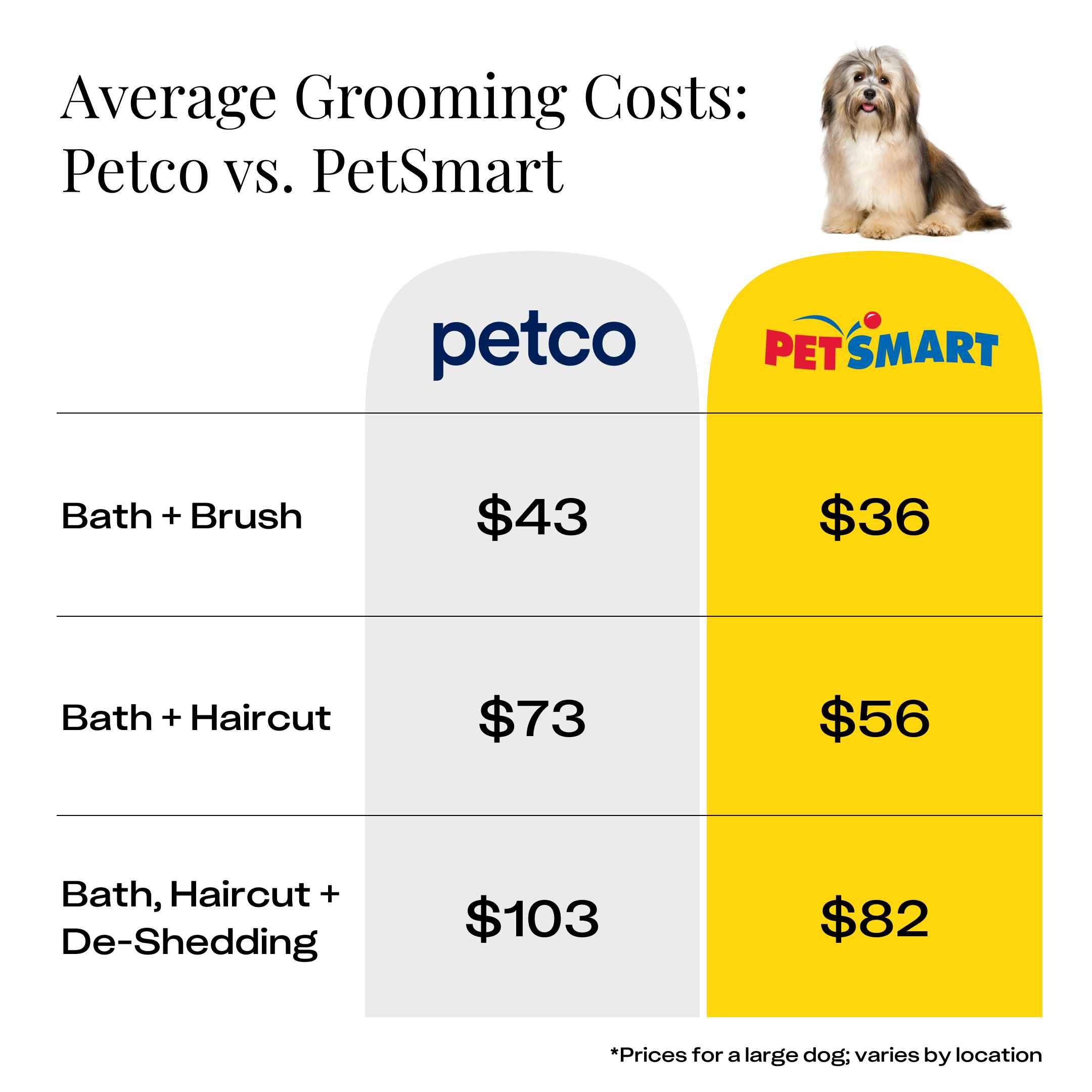 the average prices for grooming services at Petco and PetSmart