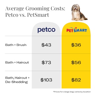 the average prices for grooming services at Petco and PetSmart