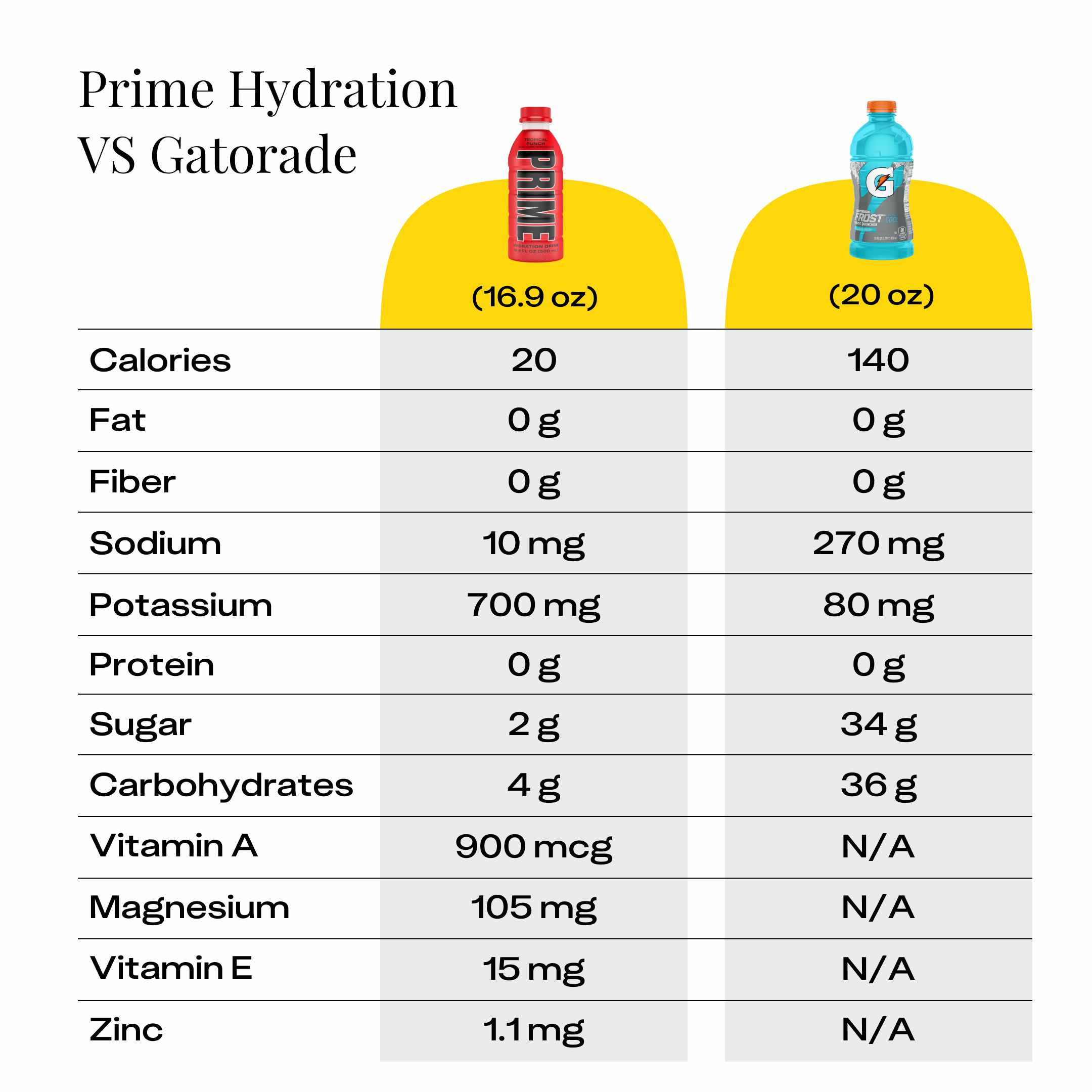 Nutrition facts for a bottle of Prime Hydration versus a bottle of Gatorade.