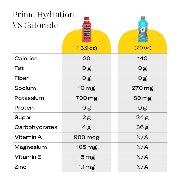 Nutrition facts for a bottle of Prime Hydration versus a bottle of Gatorade.