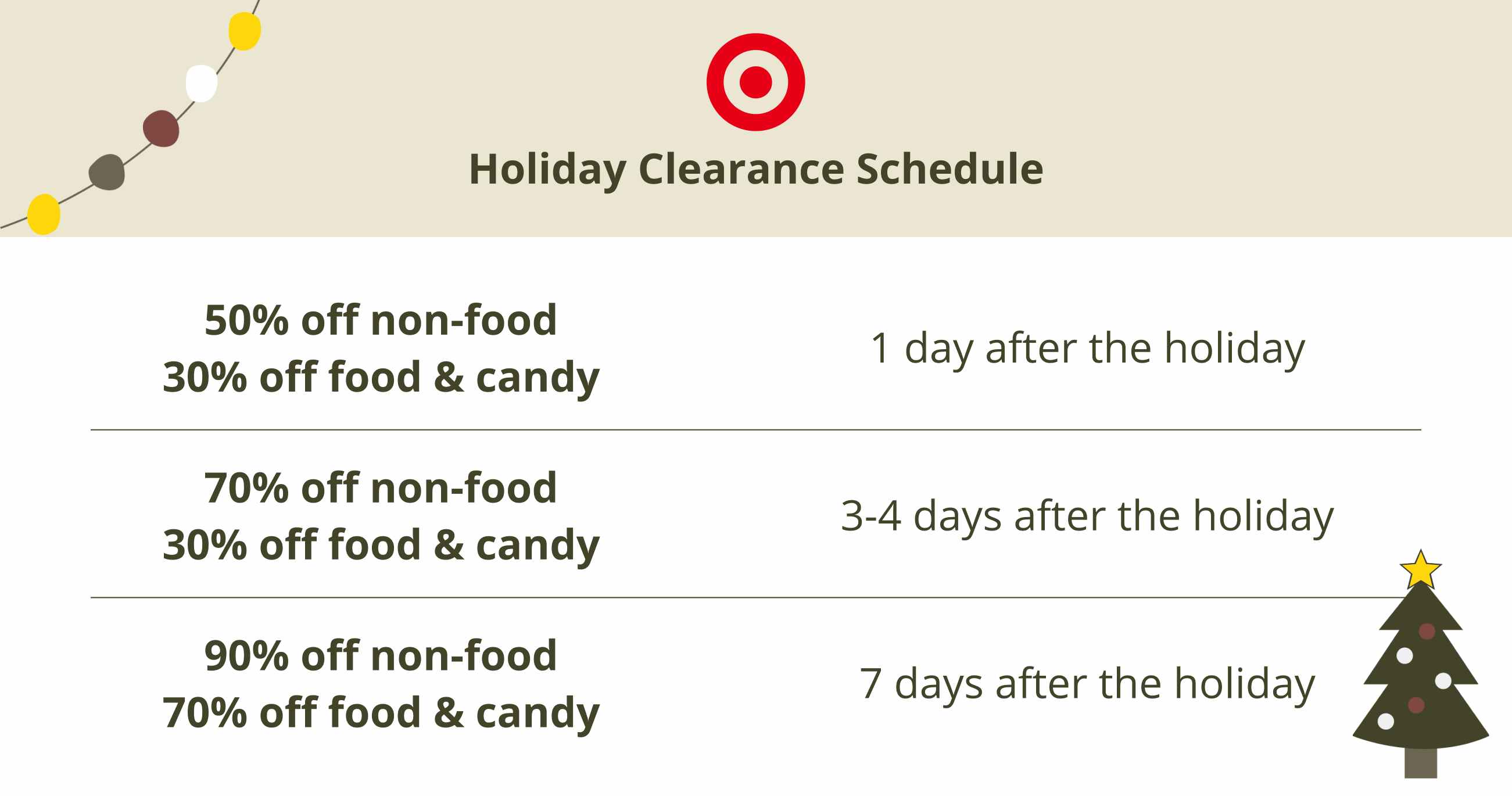 Target holiday clearance markdown schedule showing when seasonal clearance discounts happen. 1 day after the holiday: 30% off food, 50% off non-food. 3-4 days after the holiday: 50% off food, 70% off non-food. 7 days after the holiday: 70% off food, 90% off non-food.