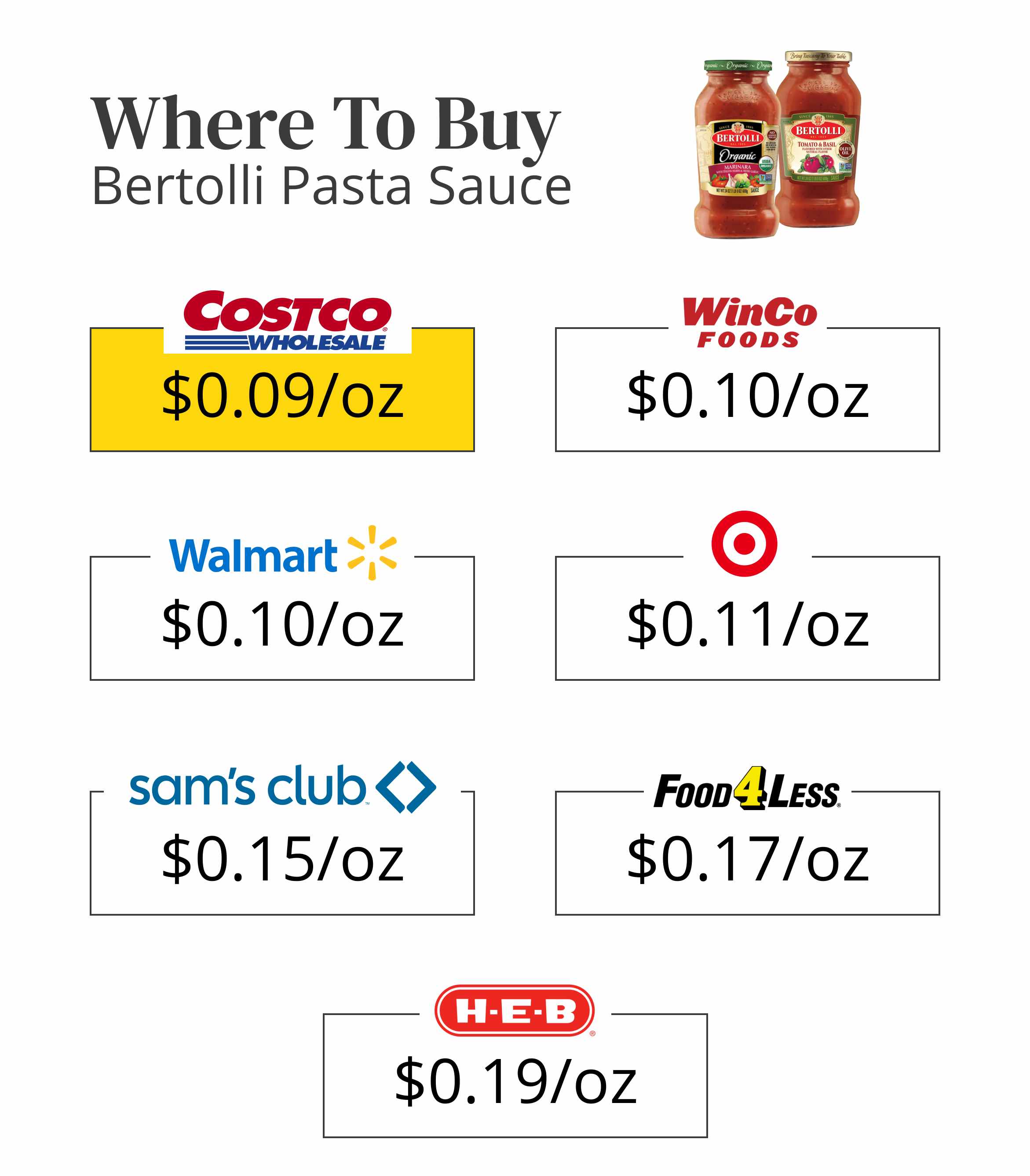 Where to buy Bertolli pasta sauce for the cheapest price per ounce.